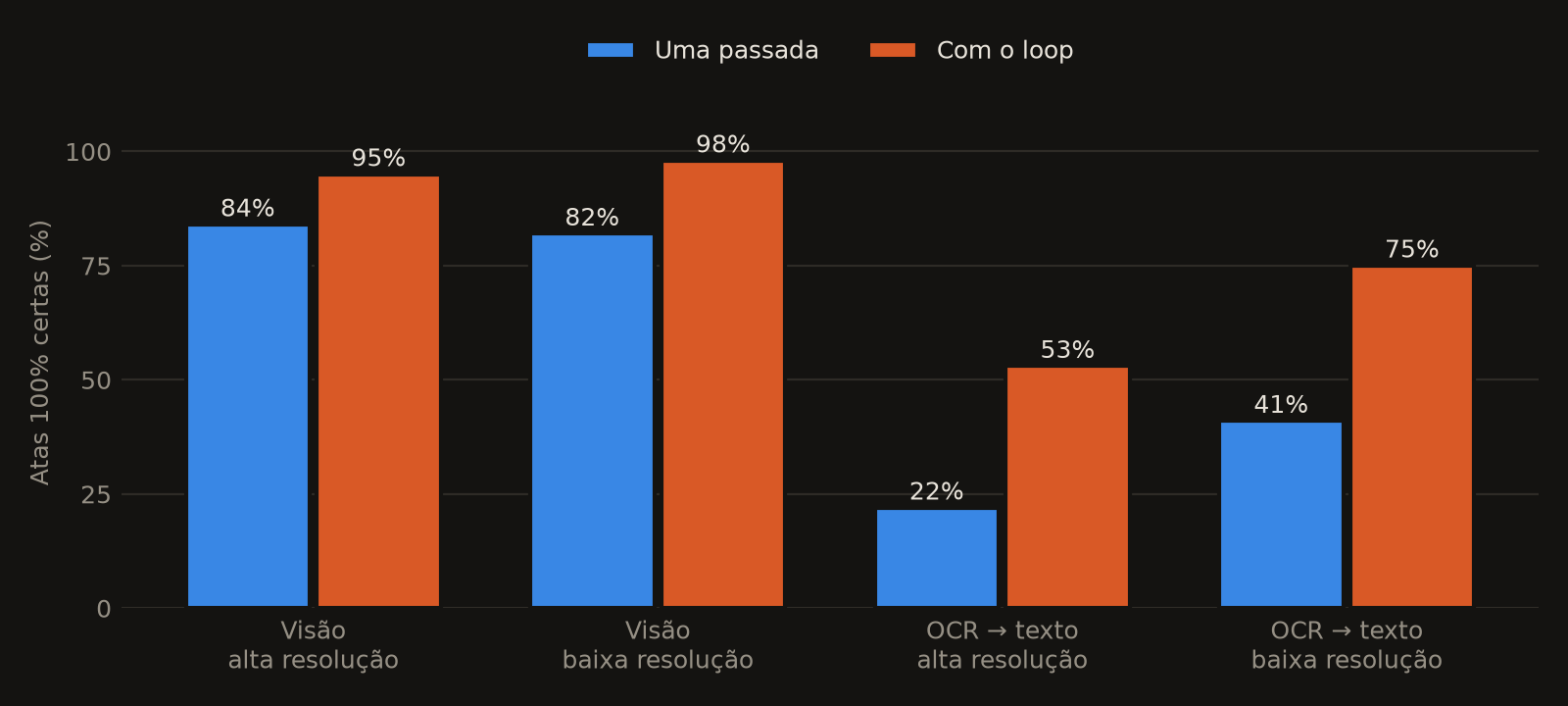 Atas 100% certas com uma passada e com o loop, por entrada e resolução