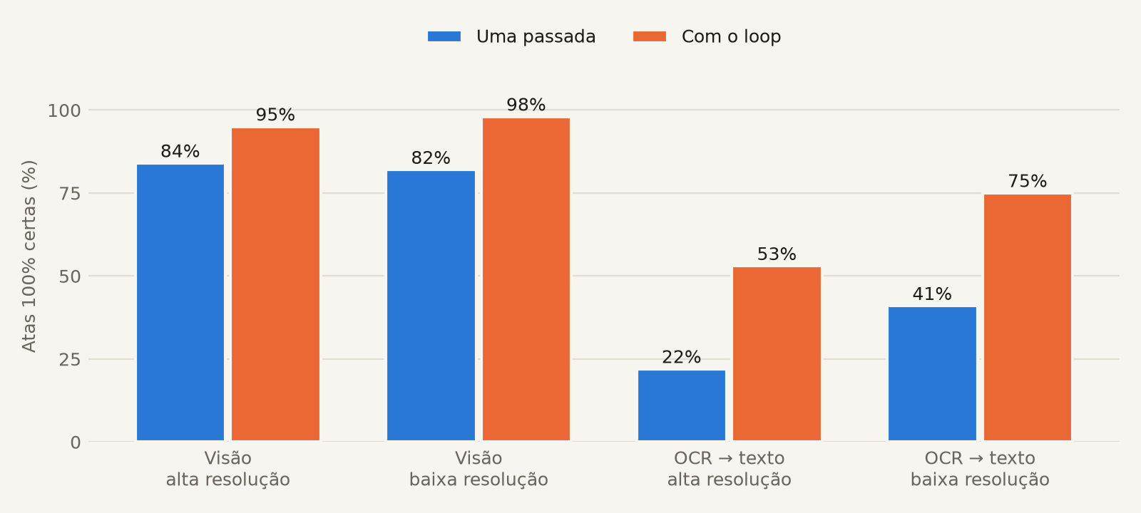Atas 100% certas com uma passada e com o loop, por entrada e resolução