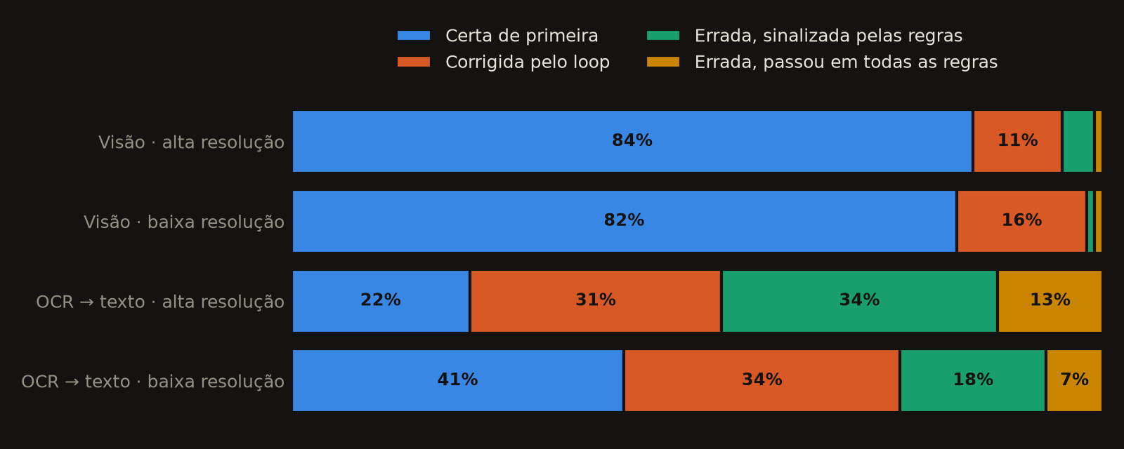 Desfecho de cada ata por entrada e resolução